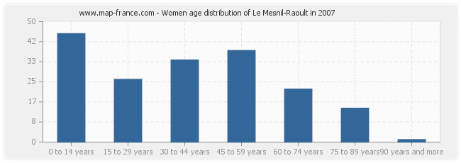 Women age distribution of Le Mesnil-Raoult in 2007